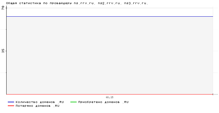 ���������� �� ���������� ns.rrv.ru. ns2.rrv.ru. ns3.rrv.ru.